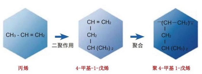 丙烯二聚-PMP:疫情把這條完全不能自主產品鏈推向風口