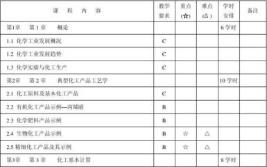 中職化工產品工藝概論教學大綱--鄧輔財